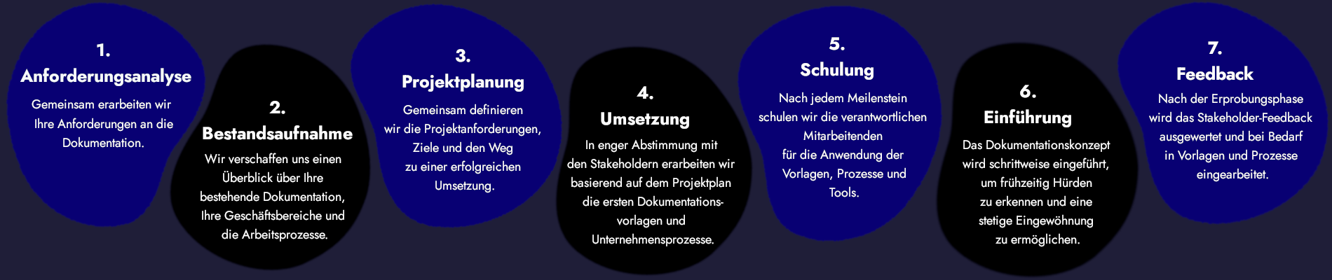 Die Grafik zeigt das docuco-Modell – ein von uns entwickeltes siebenstufiges Vorgehensmodell für die Erstellung maßgeschneiderter Dokumentationskonzepte. Schritt für Schritt wird der Weg von der Anforderungsanalyse über Bestandsaufnahme, Projektplanung, Umsetzung, Schulung und Einführung bis hin zum abschließenden Feedback dargestellt. Das Modell richtet sich speziell an mittelständische Softwareunternehmen und veranschaulicht unseren strukturierten Prozess, mit dem wir effiziente und nachhaltige Dokumentationslösungen entwickeln.